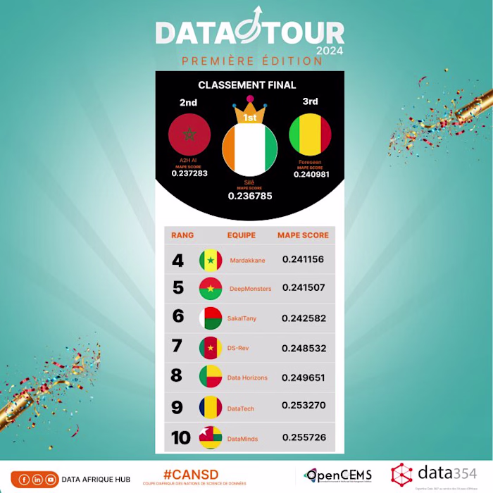 COMPETITION - DATATOUR 2024 - 2ND PLACE