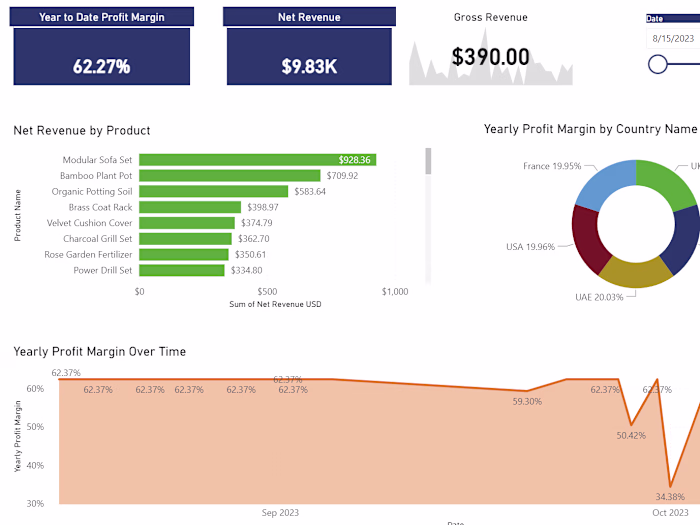 Power BI Capstone Project: Tailwind Traders Sales Report
