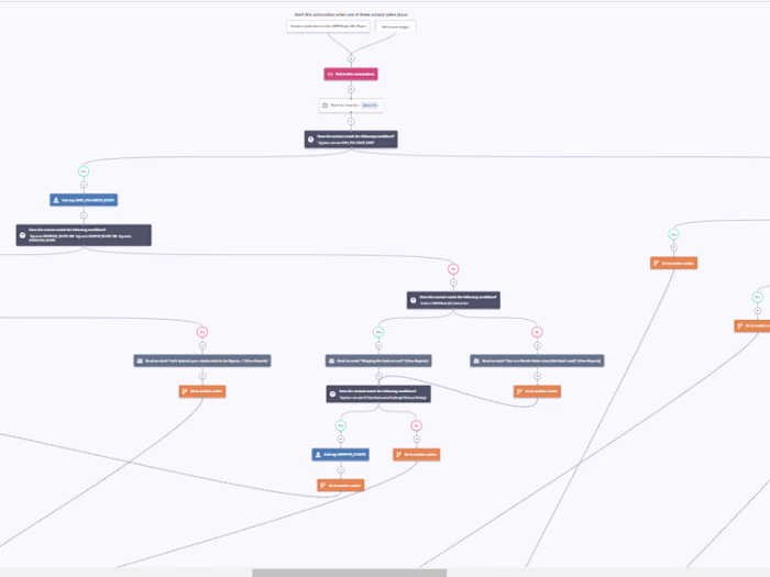 Activecampaign Automation