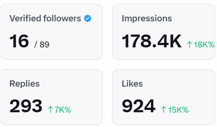 Dead Account to 178K Impressions