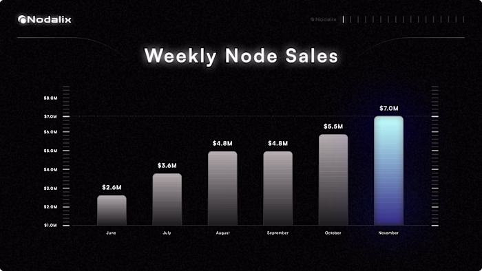 A dark mode UI for an analytics page for a node sale platform.