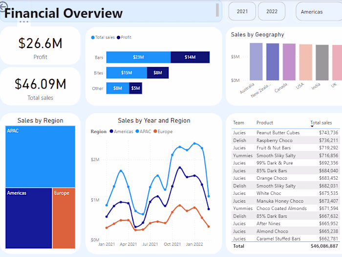 Sales dashboard