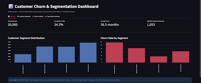 uilt an end-to-end customer churn