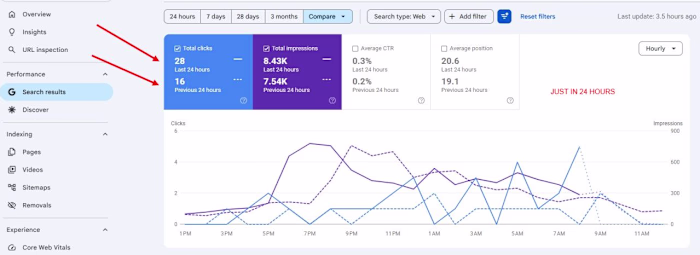 I read Google Search Console