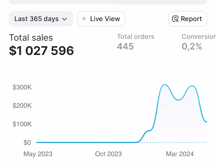 Creating a new brand from 0 to $1 000 000 in 3.5 months