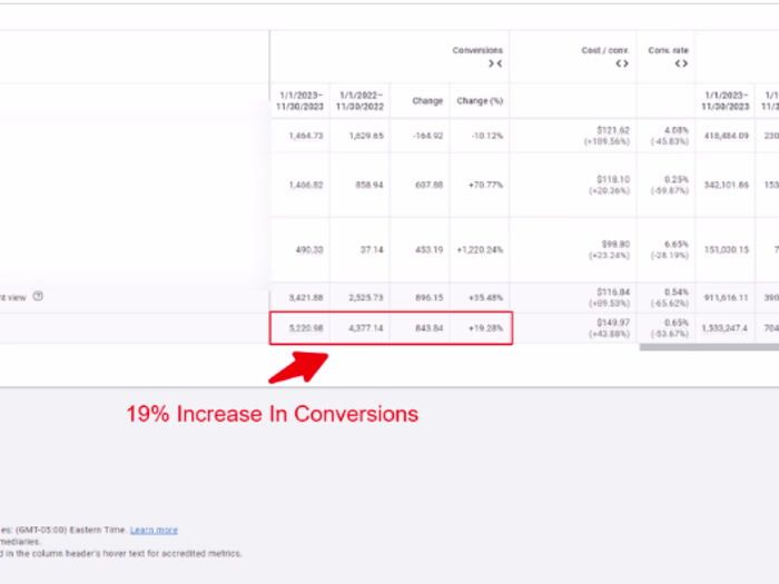 Medical YOY 19% Increase In Conversions / 117%+ Increase In Reve