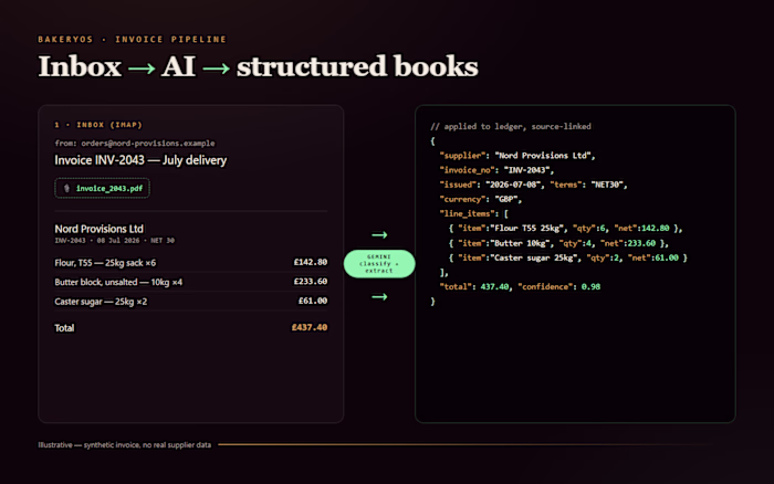 Invoices that read themselves — inbox to structured books