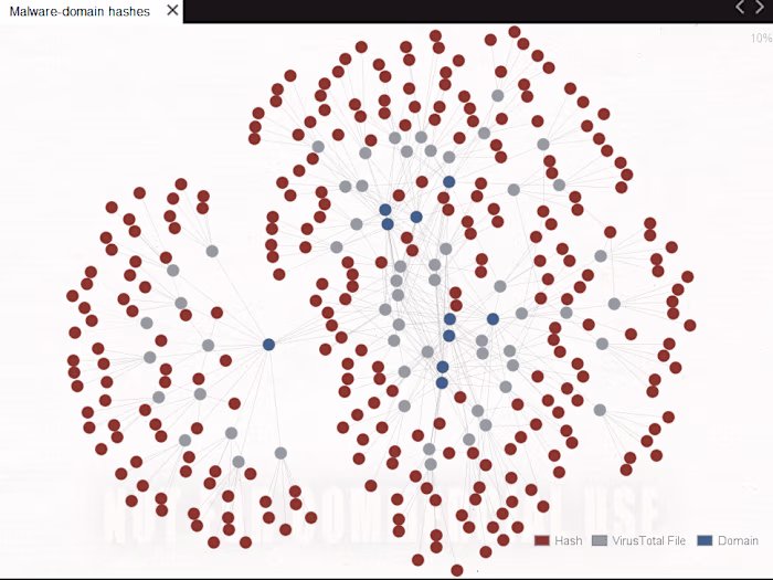Maltego Person of Interest Analysis & Malware Hash Investigation