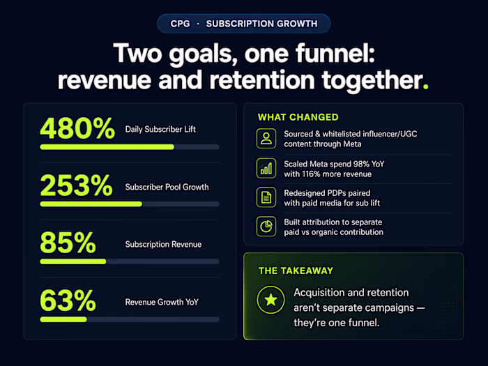 480% Lift in Daily Subscribers, 63% Revenue Growth YoY