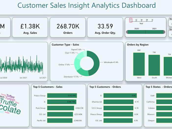 Sales Analysis