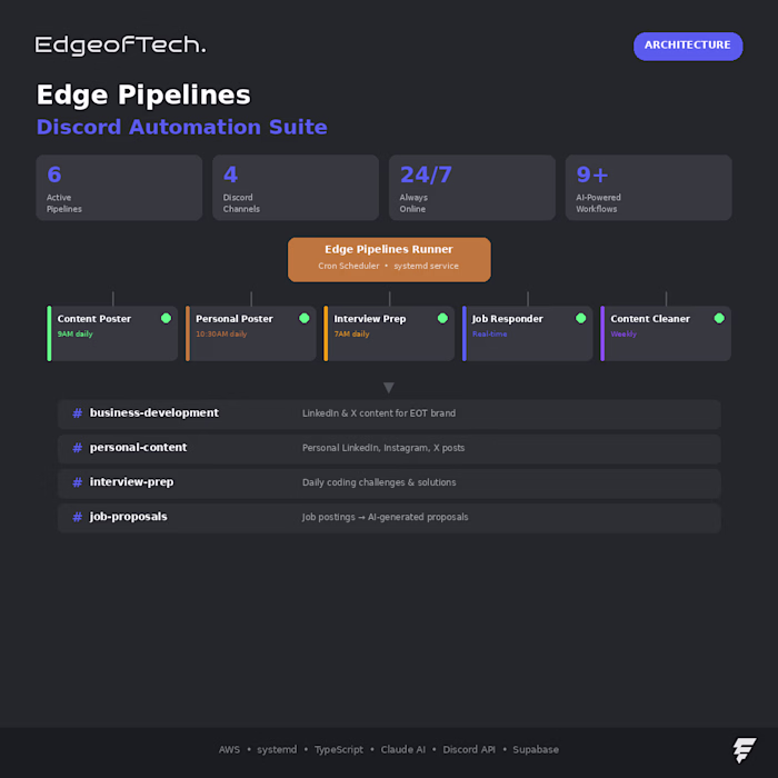 Discord Bots — Edge Pipelines