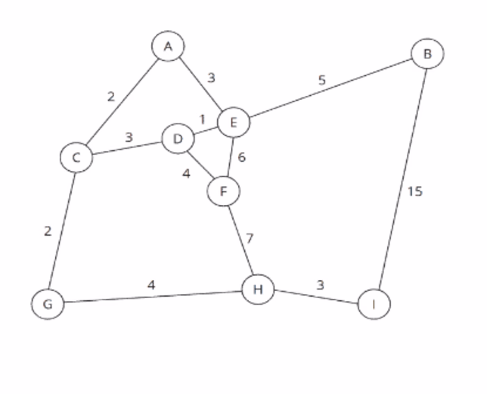 BEST ALGORITHM FOR SHORTEST DISTANCE BETWEEN TWO POINT