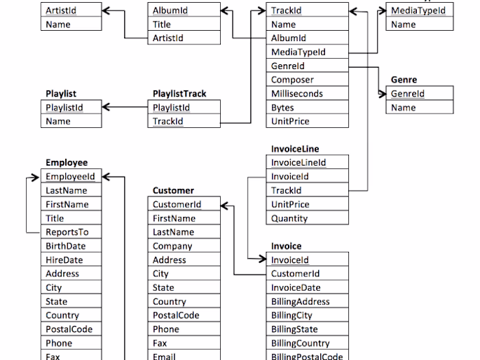  Digital Music Store Analysis Using SQL! 