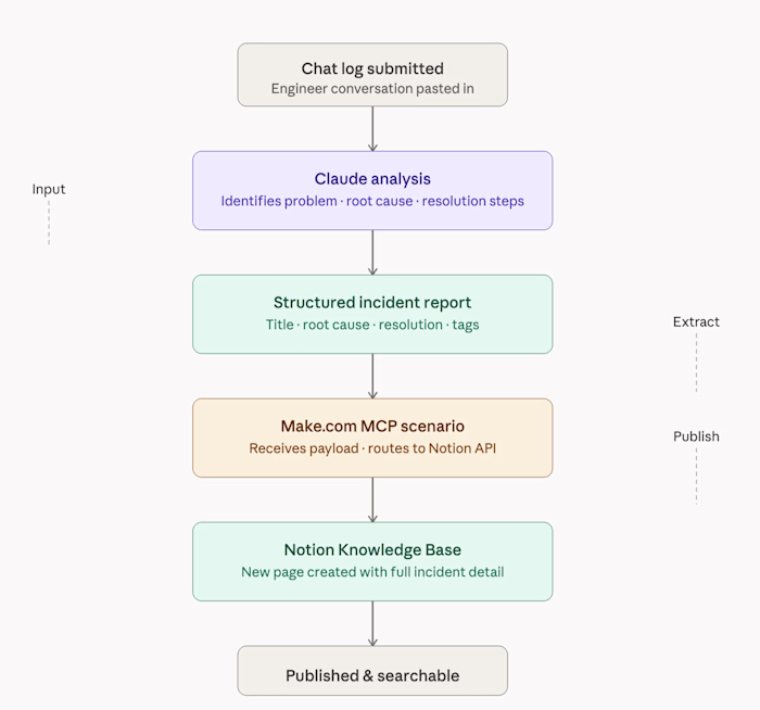 AI-Powered Knowledge Base Pipeline Development