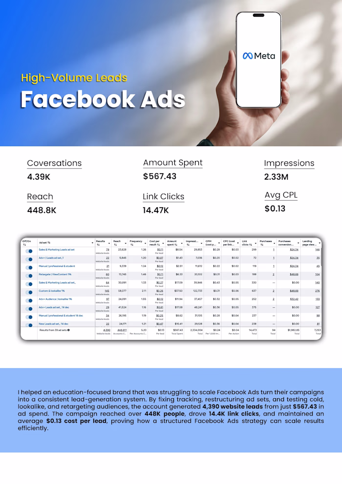 

I managed a Facebook Ads