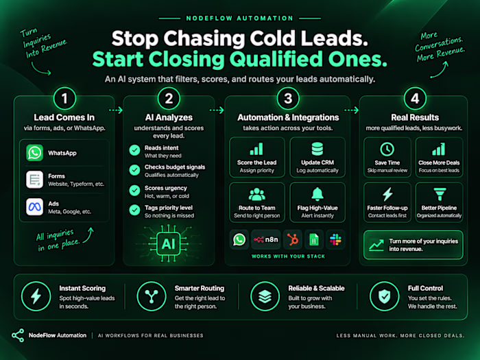 AI Lead Qualification & Routing Automation