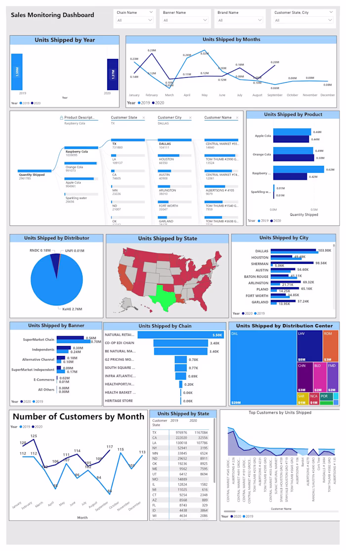 Enhancing Data Visualization for Retail Sales Analysis