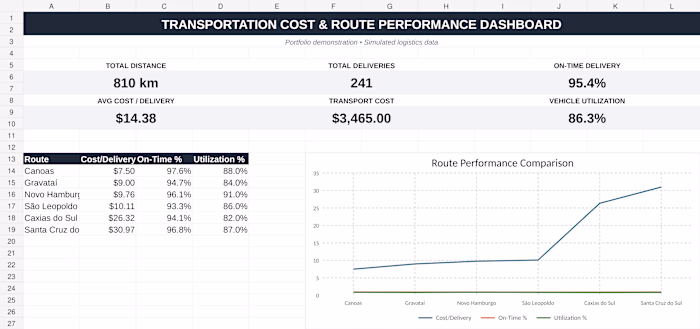 Transportation Cost & Route Performance