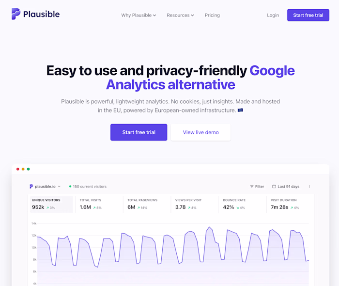 Built modern analytics dashboards using