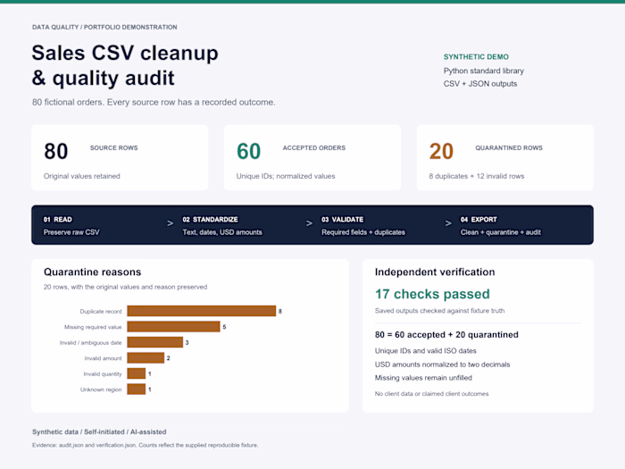 Sales CSV Cleaning & Quality Audit — Synthetic Demo
