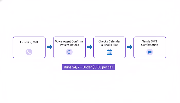 Automate Dental Appointments with AI Voice Receptionist Solu...