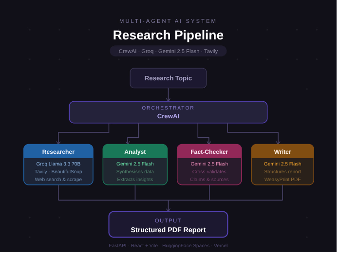 Multi-Agents-Research-Pipeline