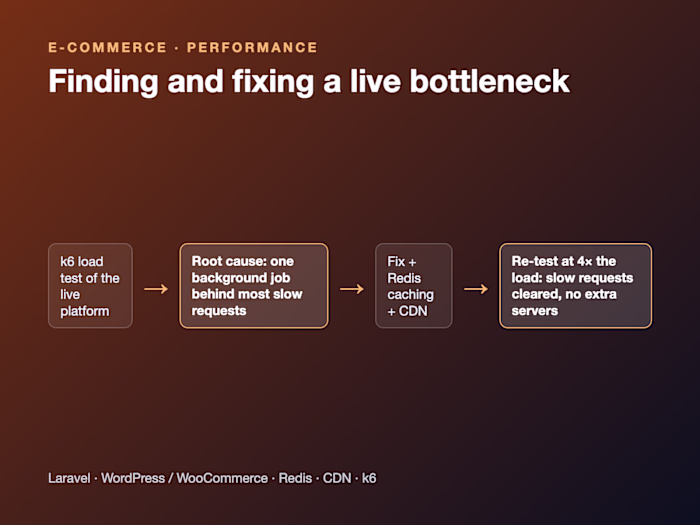 Finding and fixing a live bottleneck
