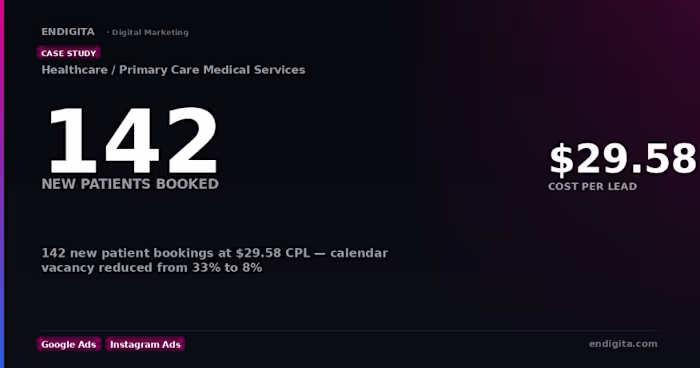 Medical Clinic: 142 New Patient Bookings via Google + Instagram Ads