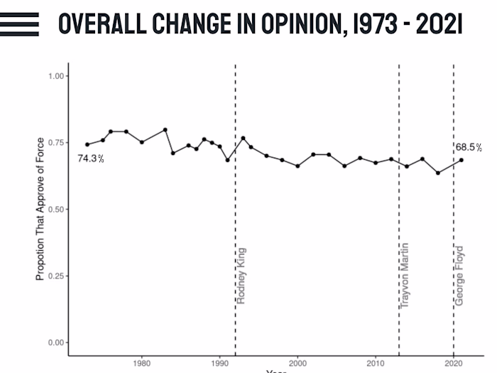 Public Opinion About Police in the US