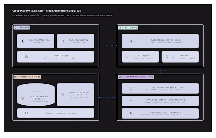 VOXA Custom Backend Architecture & REST API Pipeline (Fly.io...