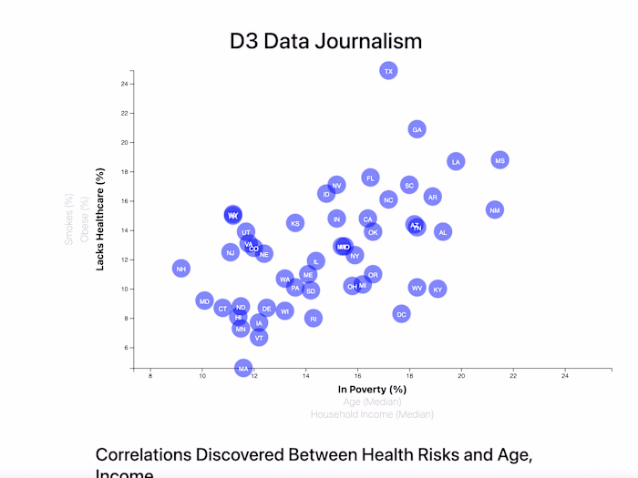D3 Data Journalism