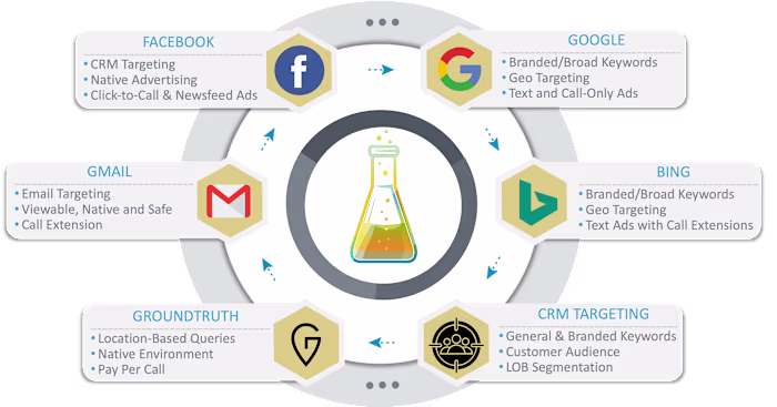 SEM: Lead Generation