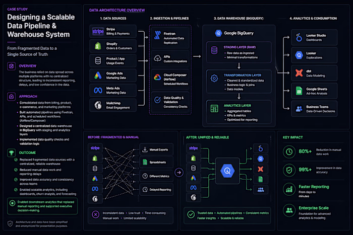 Transform Fragmented Data into Scalable Analytics Systems