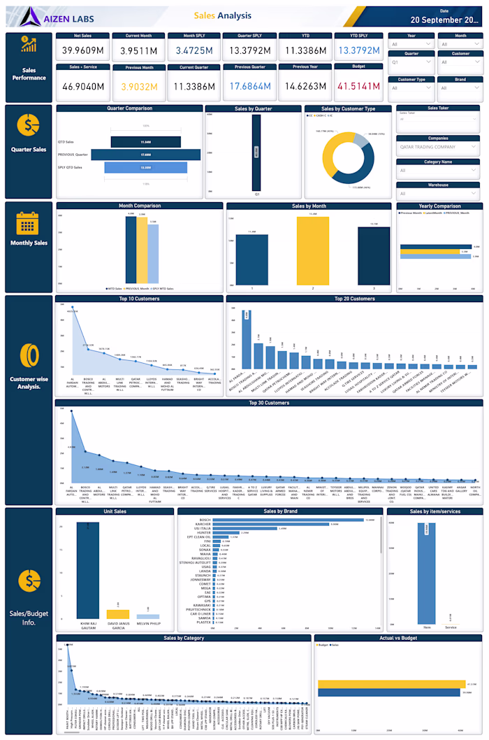 Project Overview
The Sales & Service