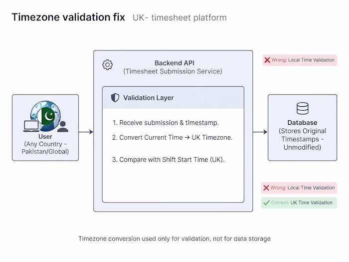 UK Timesheet Timezone Validation Fix