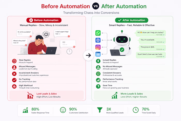 Manual customer replies are costing