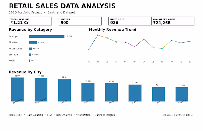 Analyzed a synthetic 2025 retail