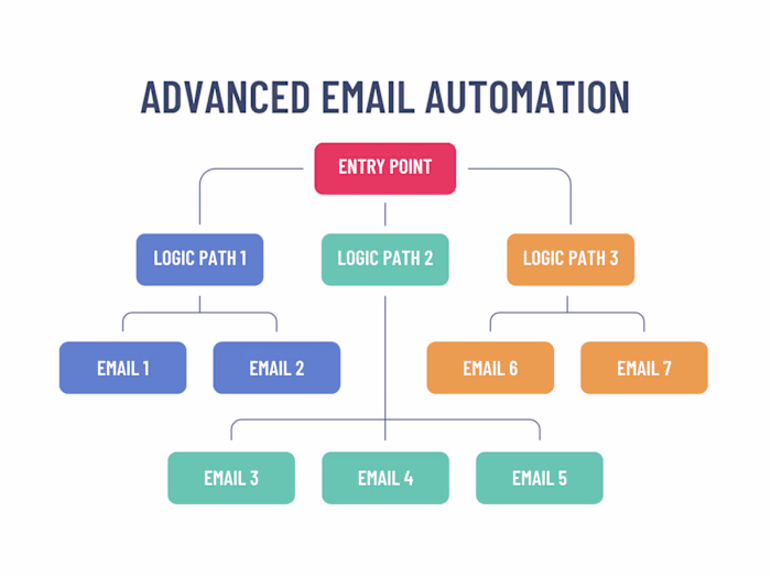 Advanced Behavioral Email Automation Flow