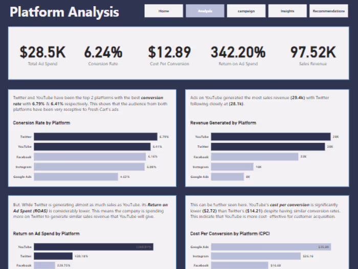 FreshCart Marketing Campaign Analysis & Optimization