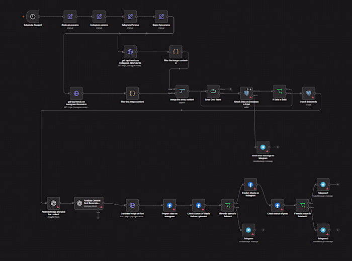 This enterprise-grade n8n workflow autonomously