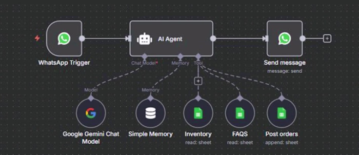 Transforming WhatsApp into a Smart