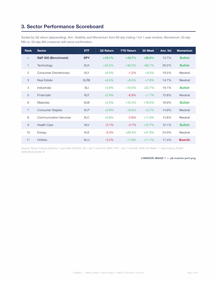 Automated S&P 500 sector performance