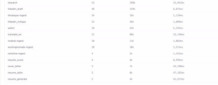 35,000 AI calls last week.