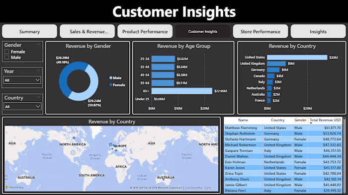 A comprehensive, industry-level Power BI