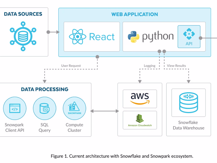 API integration and Backend Development