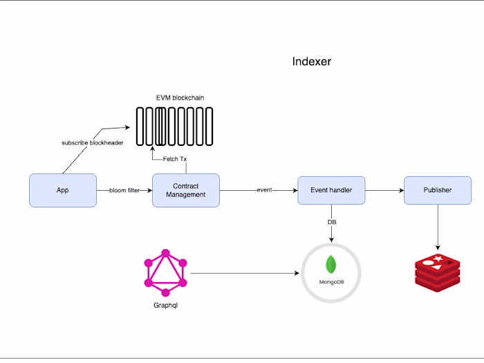 Indexer
