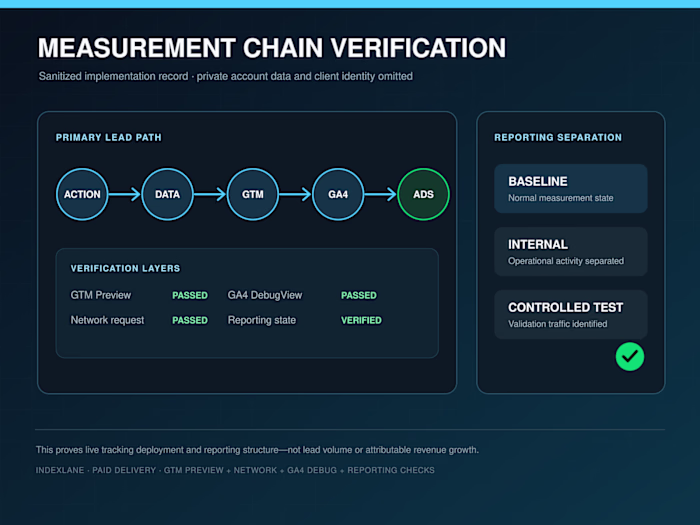 GA4 + GTM Lead Measurement and Reporting