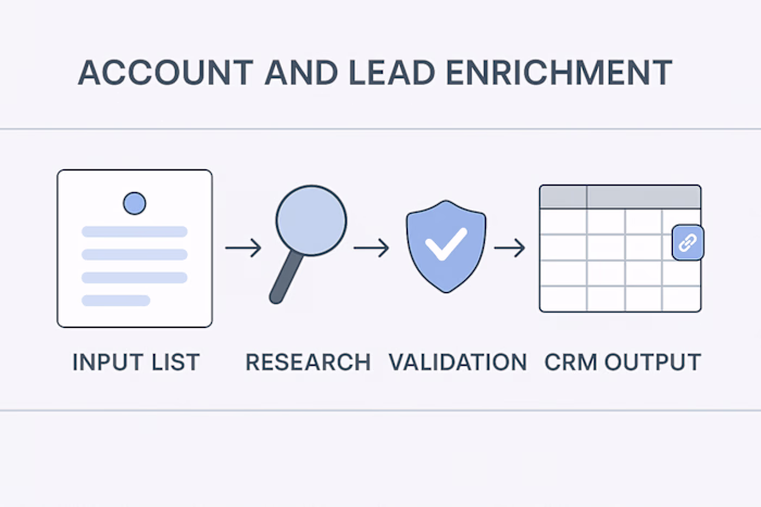 High-Quality Account Qualification & Lead Enrichment