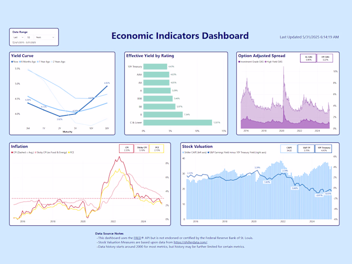 Economic Indicators Dashboard