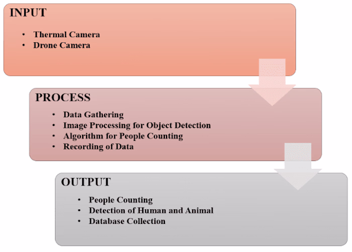 Aerial Vehicle to Detect Human and Animal Using Deep CNN